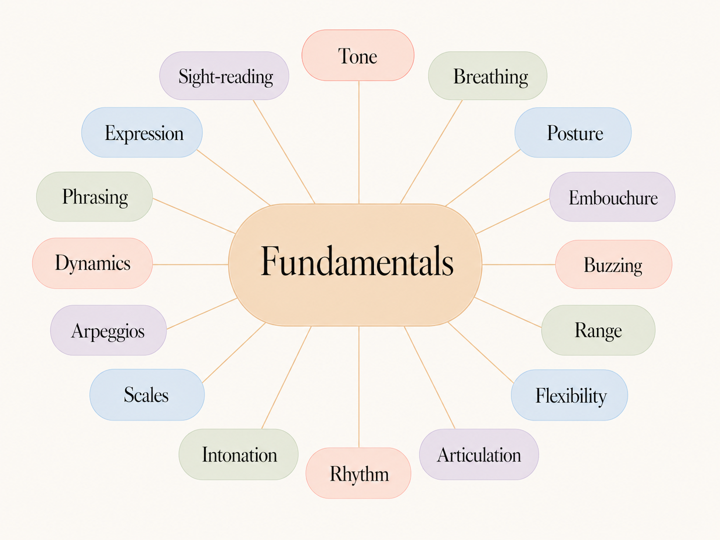 Fundamentals of low brass playing: tone, breathing, posture, embouchure, buzzing, range, flexibility, articulation, rhythm, intonation, scales, arpeggios, dynamics, phrasing, expression, and sight-reading.